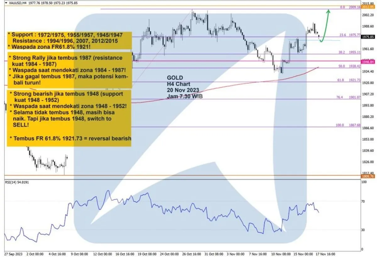 Pergerakan Harga Emas dan Forex Hari Ini 20 November 2023 gh4