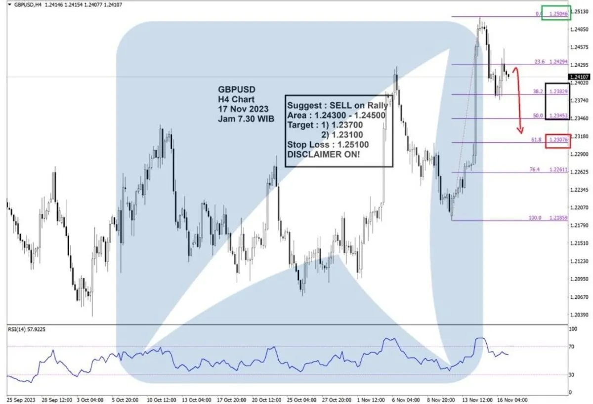 Pergerakan Harga Emas dan Forex Hari Ini 17 November 2023 fh4