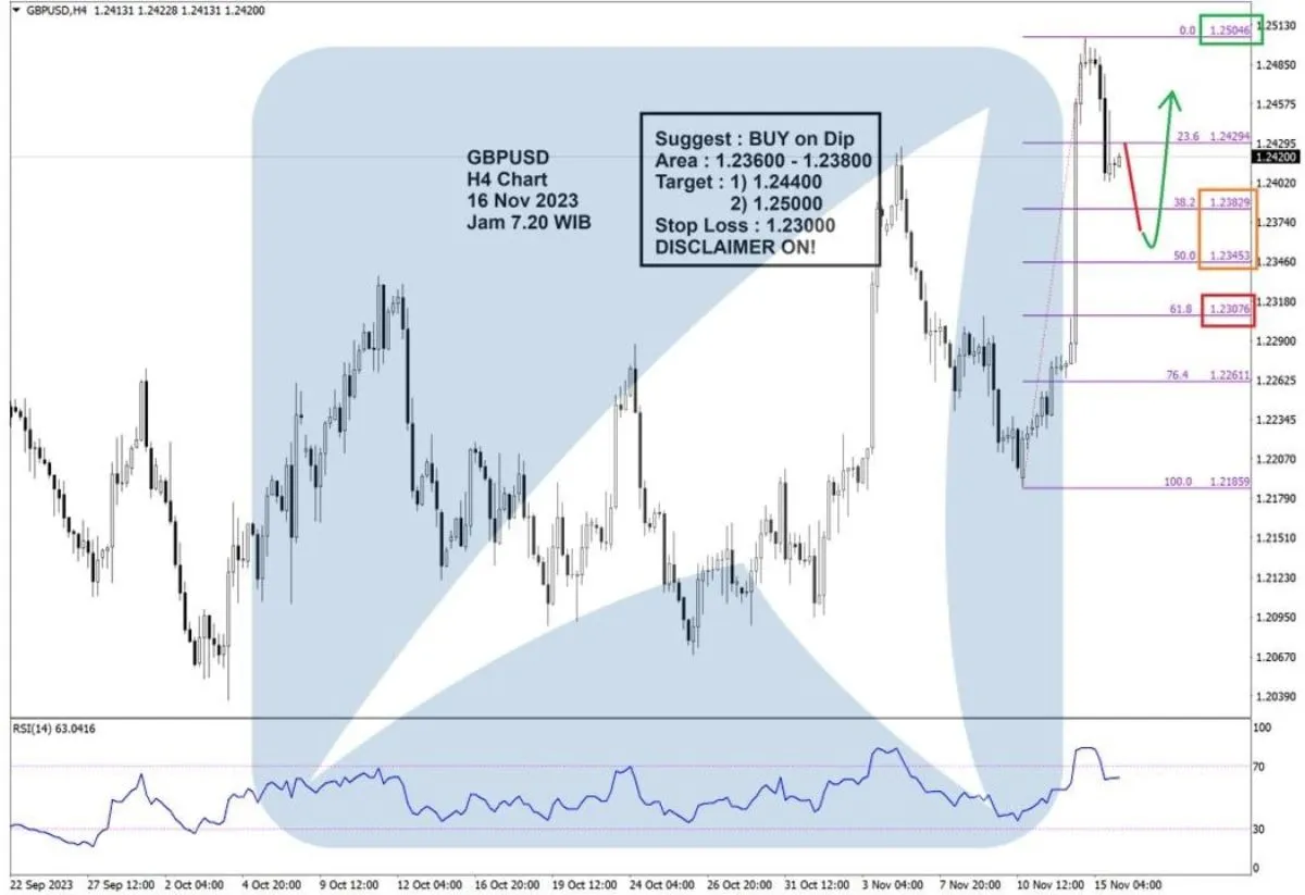 Pergerakan Harga Emas dan Forex Hari Ini 16 November 2023 fh4
