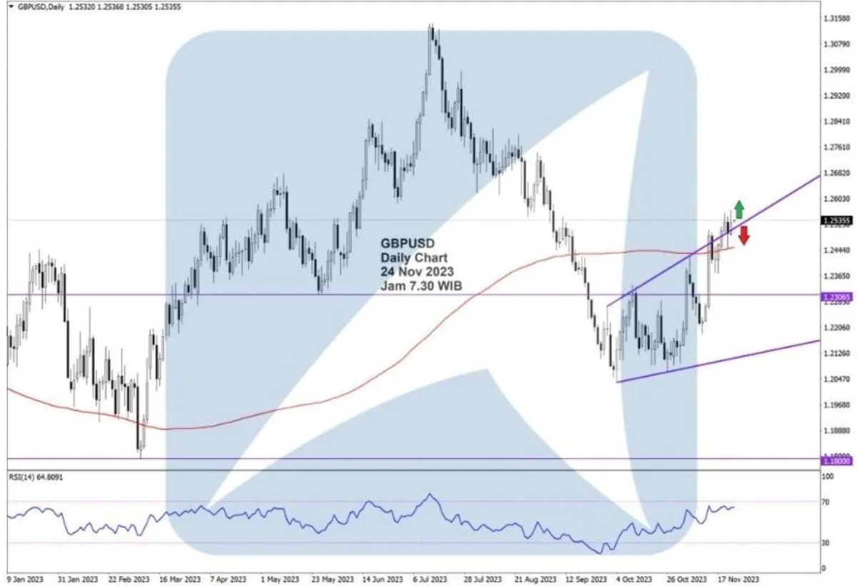 Pergerakan Harga Emas dan Forex Hari Ini 24 November 2023 fd