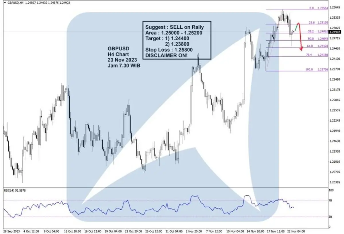 Pergerakan Harga Emas dan Forex Hari Ini 23 November 2023 fh4