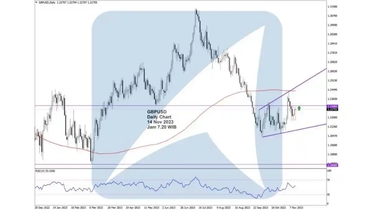 Pergerakan Harga Emas dan Forex Hari Ini 14 November 2023 FD