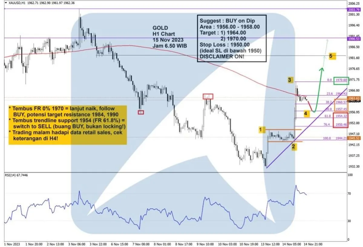 Pergerakan Harga Emas dan Forex Hari Ini 15 November 2023 gh1
