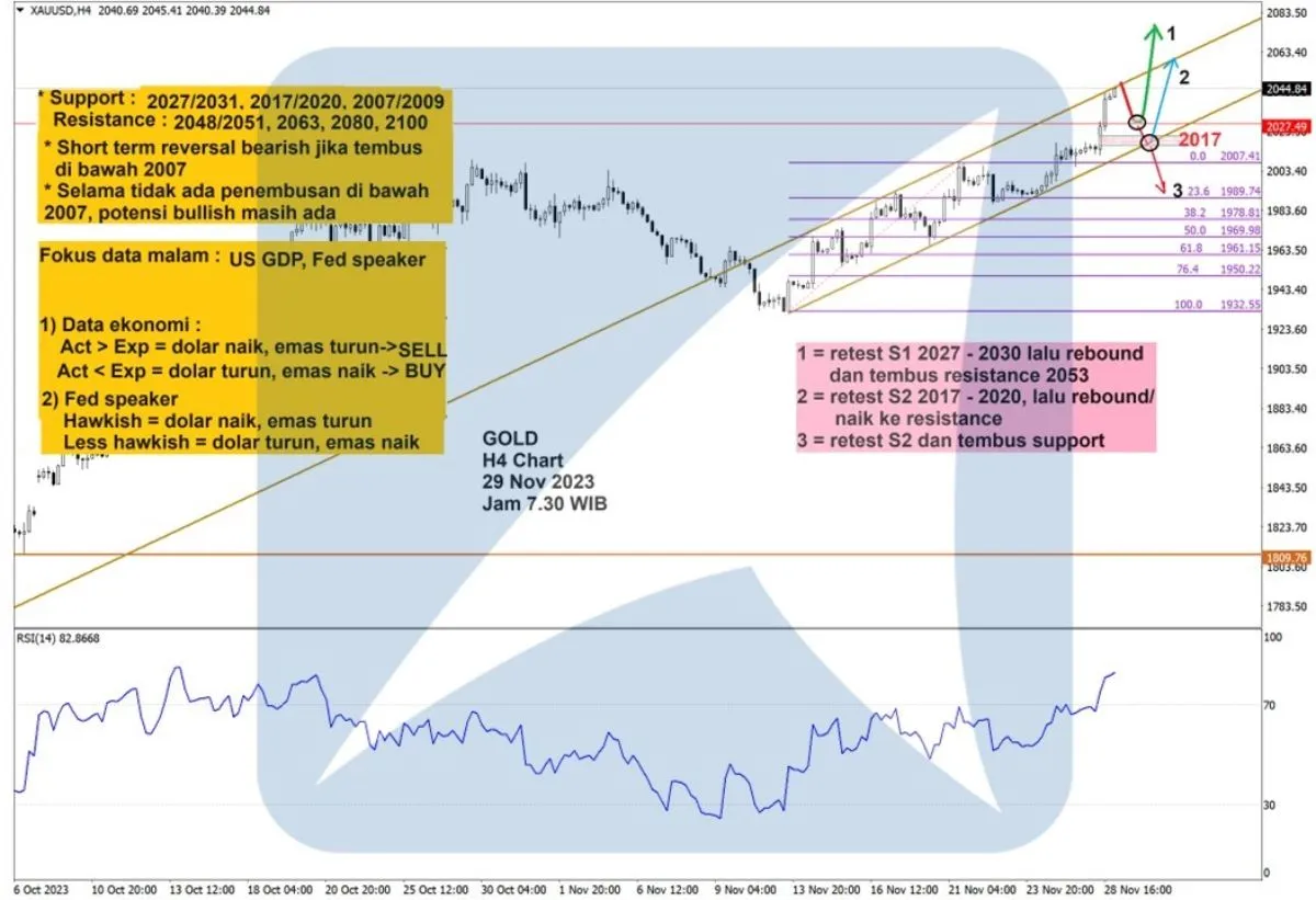 Pergerakan Harga Emas dan Forex Hari Ini 29 November 2023 gh4