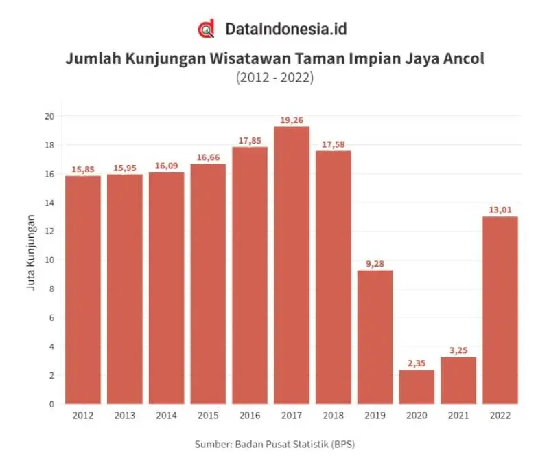 Jumlah Kunjungan Taman Impian Jaya Ancol