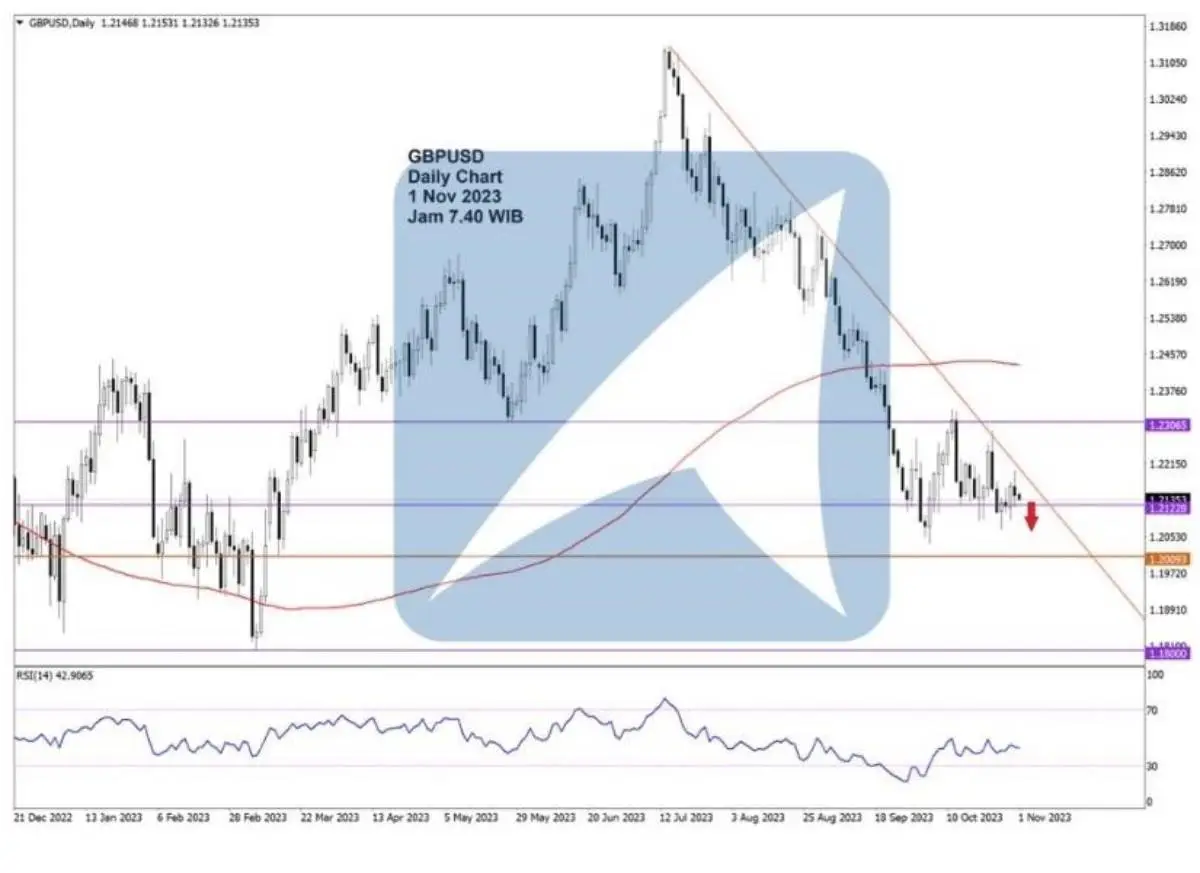 Pergerakan Harga Emas dan Forex Hari Ini 1 November 2023 fd
