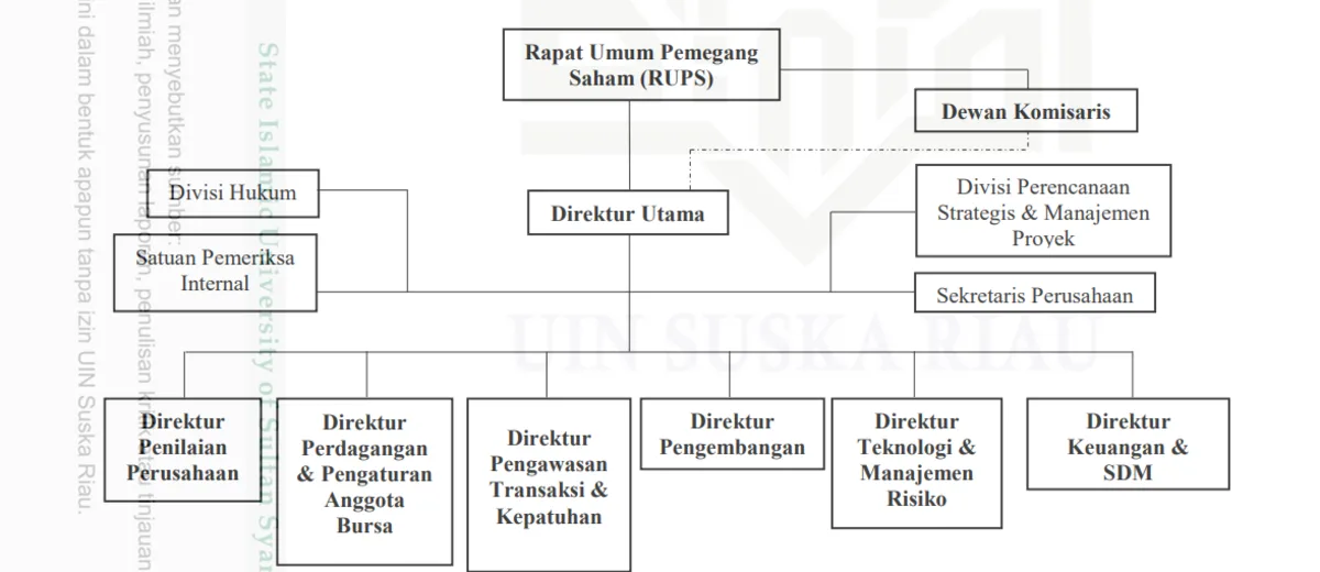 1 Struktur organisasi Bursa Efek Indonesia (1)