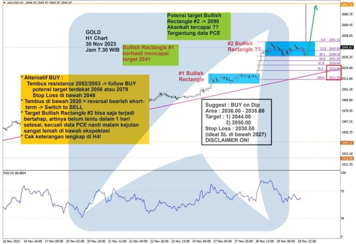 Pergerakan Harga Emas dan Forex Hari Ini 30 November 2023 gh1
