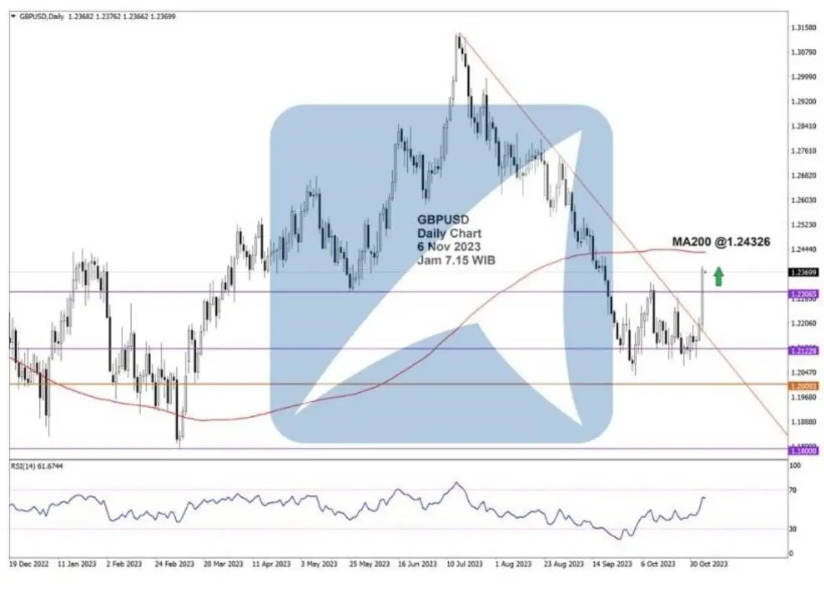 Pergerakan Harga Emas dan Forex Hari Ini 6 November 2023 fd