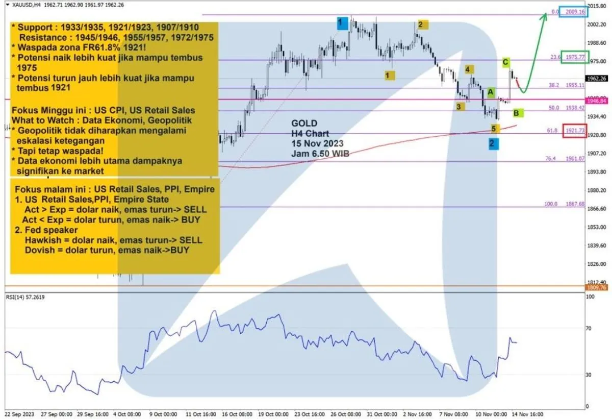 Pergerakan Harga Emas dan Forex Hari Ini 15 November 2023 gh4