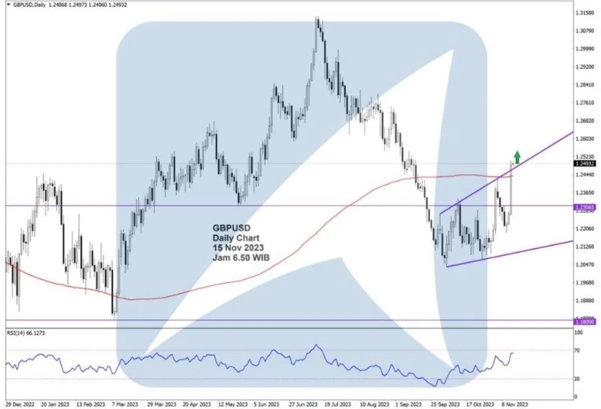 Pergerakan Harga Emas dan Forex Hari Ini 15 November 2023 fd