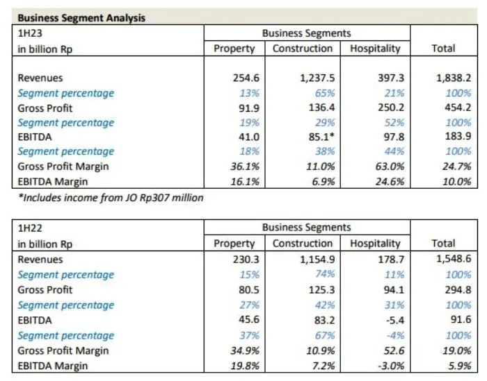 Analisis Pendapatan Per Segmen