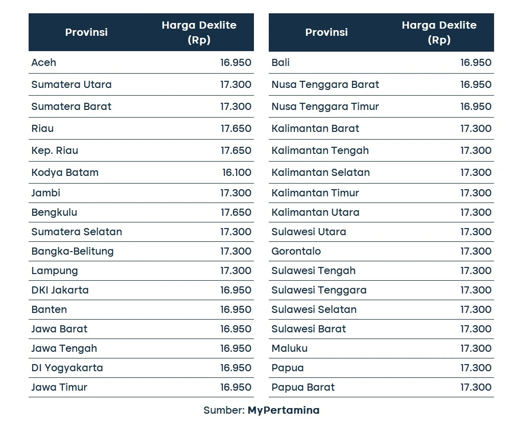 Harga Dexlite 1 November 2023