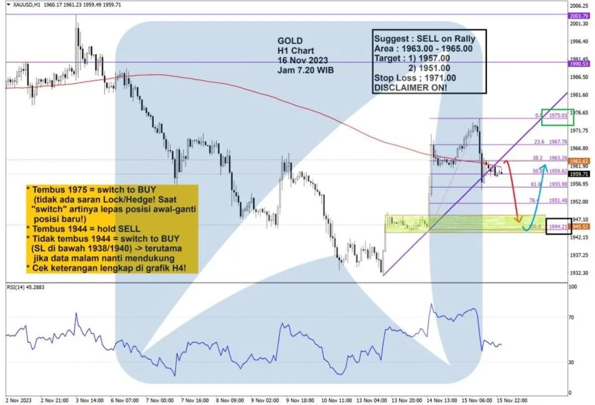 Pergerakan Harga Emas dan Forex Hari Ini 16 November 2023 gh1