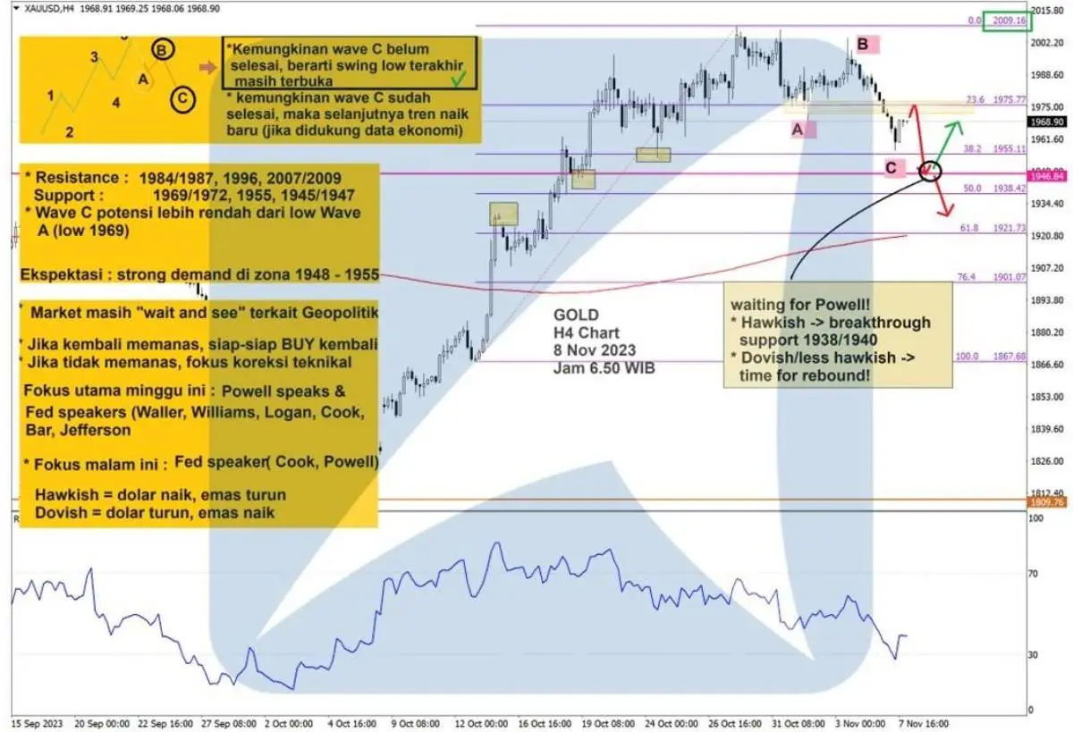 Pergerakan Harga Emas dan Forex Hari Ini 8 November 2023 gh4