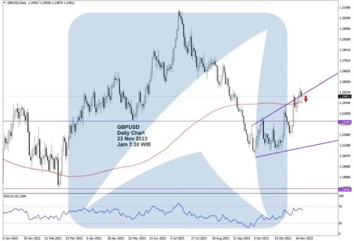 Pergerakan Harga Emas dan Forex Hari Ini 23 November 2023 fd