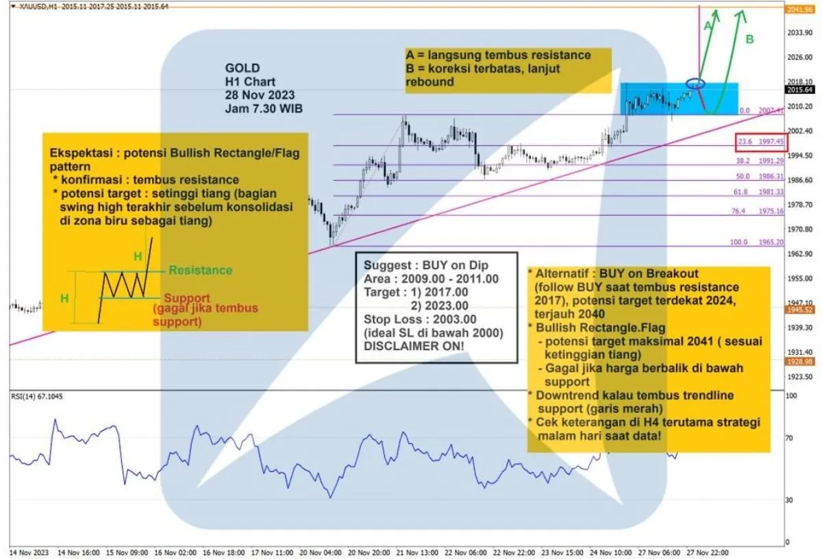 Pergerakan Harga Emas dan Forex Hari Ini 28 November 2023 gh1