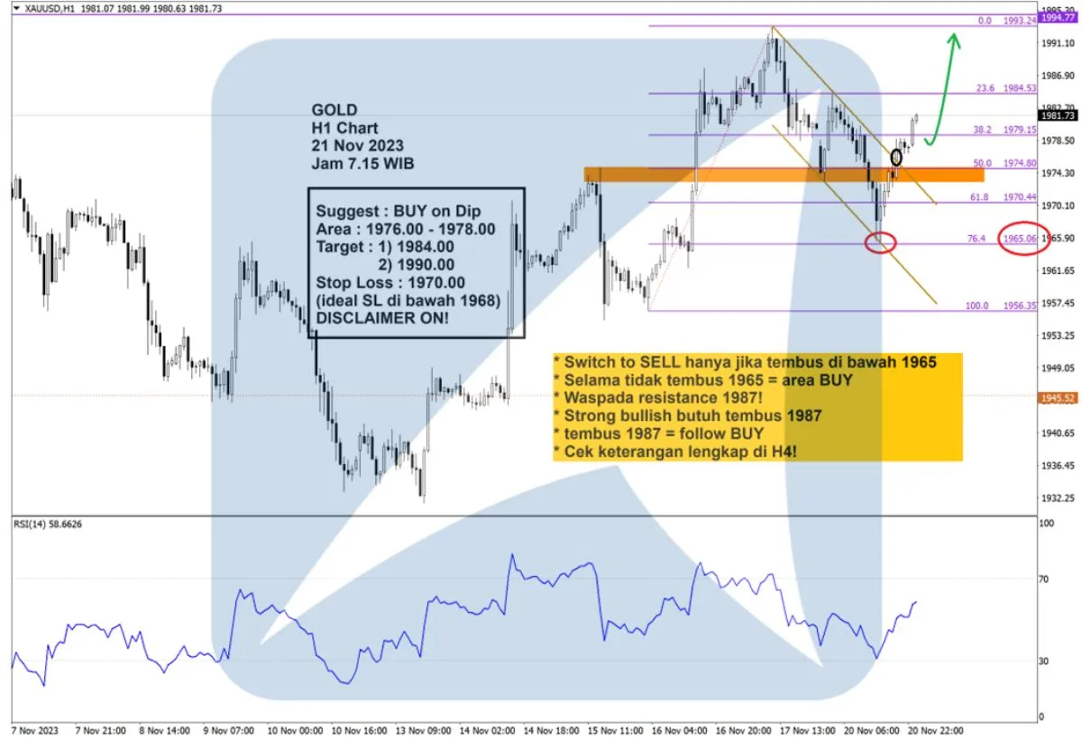 Pergerakan Harga Emas dan Forex Hari Ini 21 November 2023 gh1