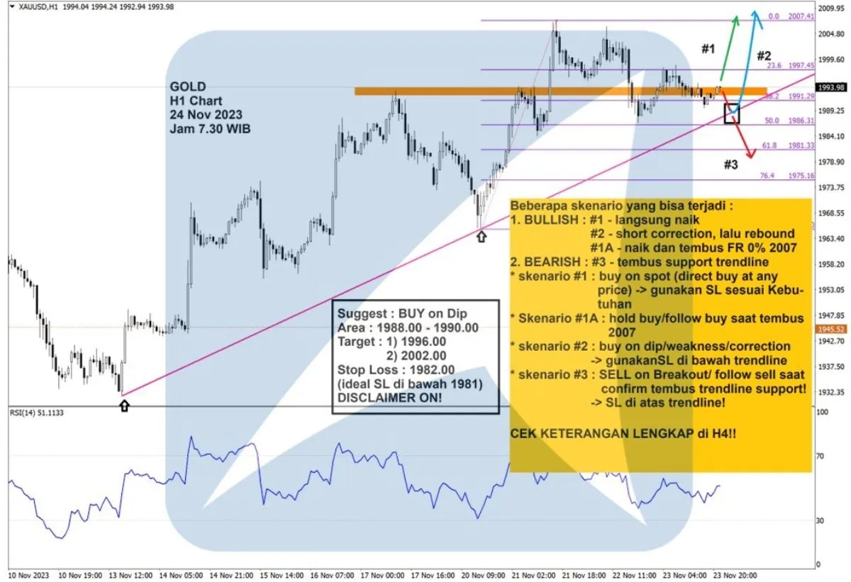 Pergerakan Harga Emas dan Forex Hari Ini 24 November 2023 gh1