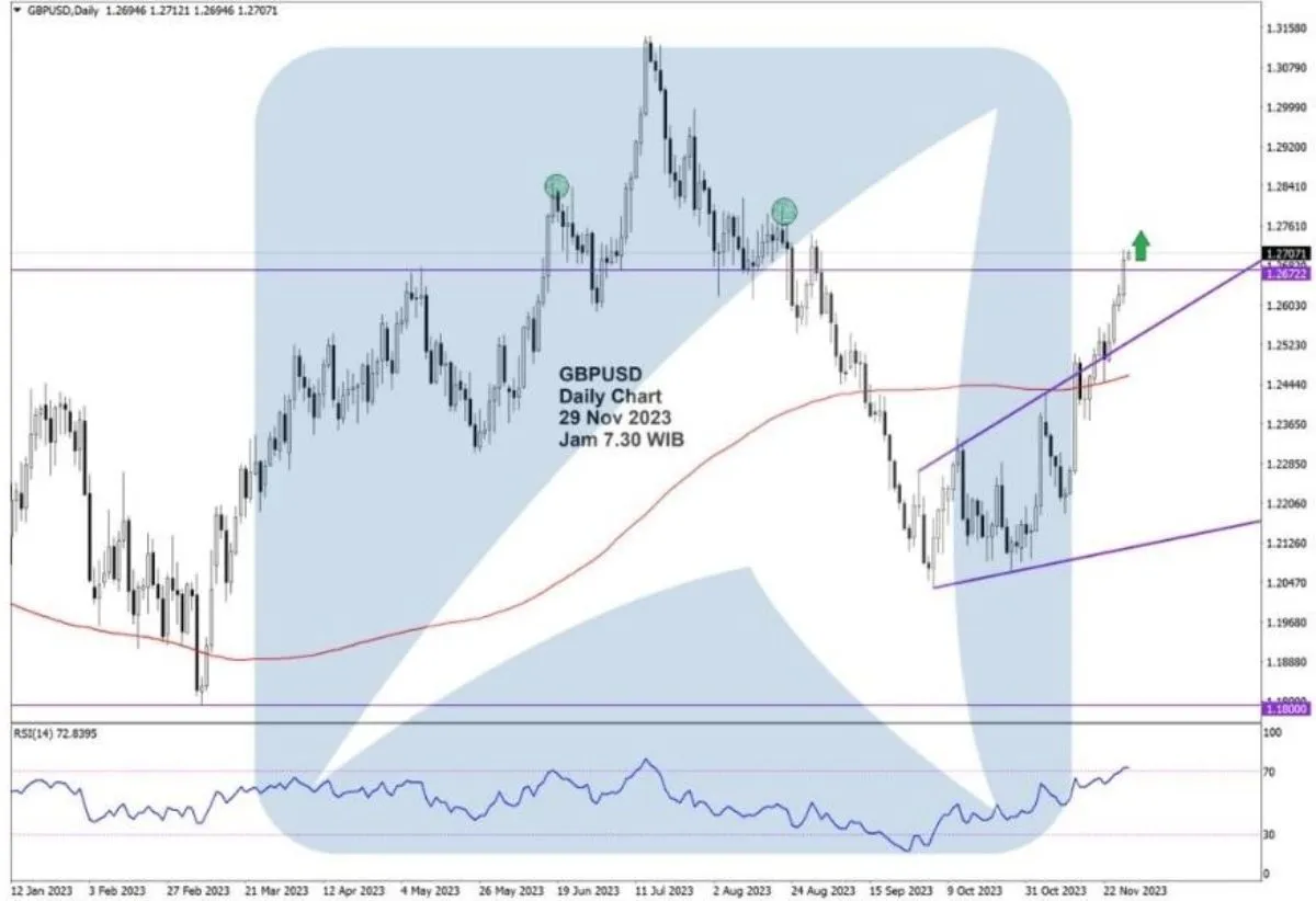Pergerakan Harga Emas dan Forex Hari Ini 29 November 2023 fd