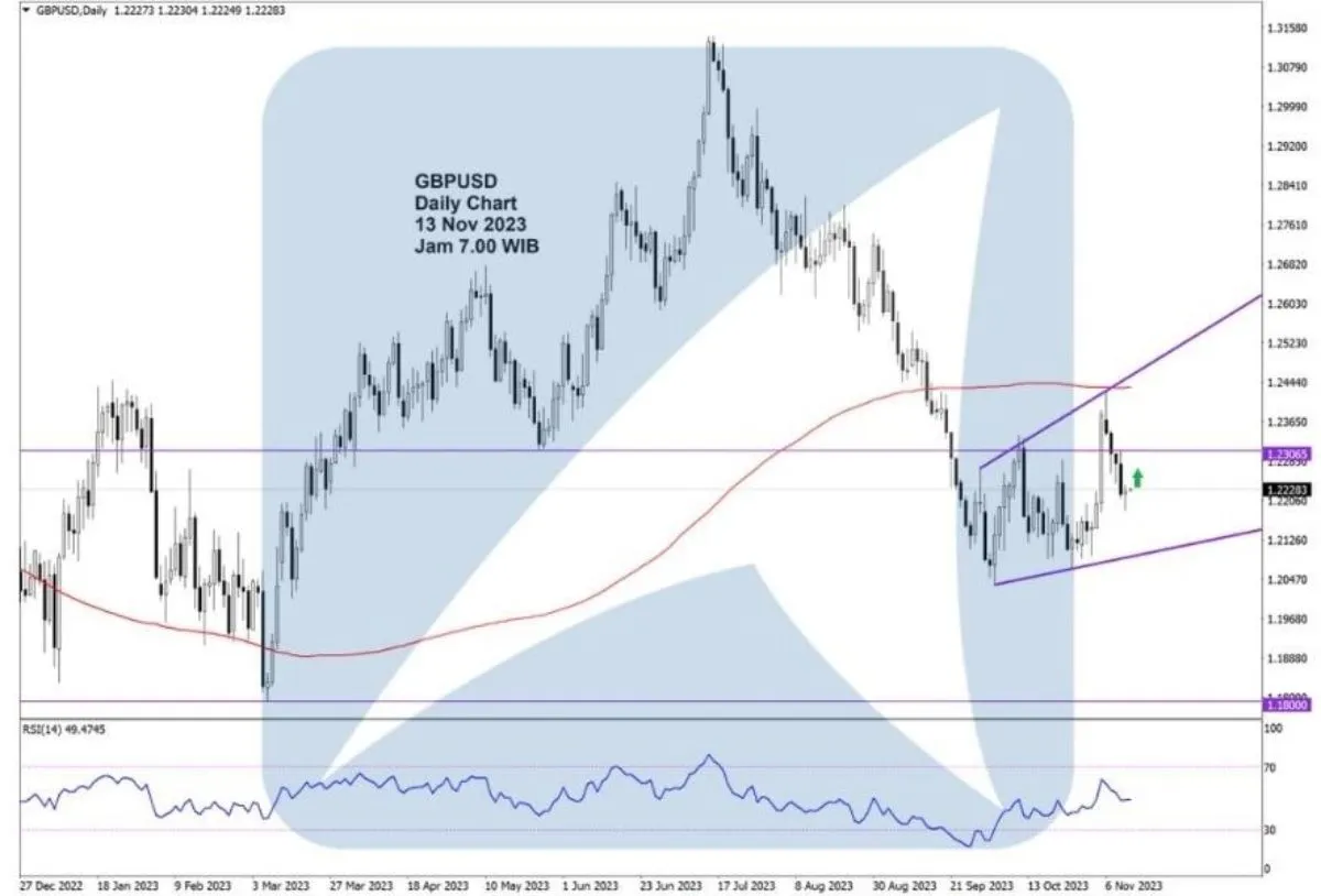 Pergerakan Harga Emas dan Forex Hari Ini 13 November 2023 fd