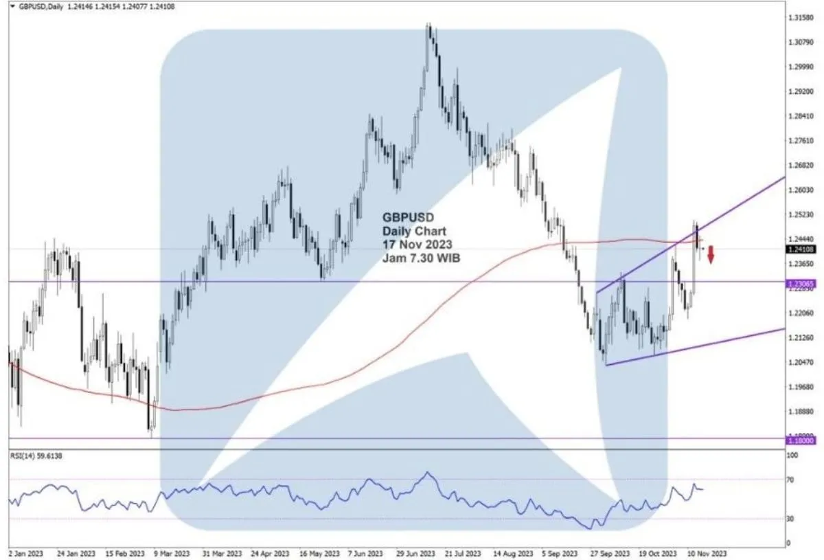 Pergerakan Harga Emas dan Forex Hari Ini 17 November 2023 fd