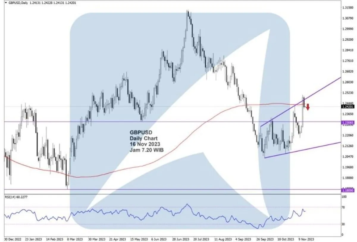 Pergerakan Harga Emas dan Forex Hari Ini 16 November 2023 fd