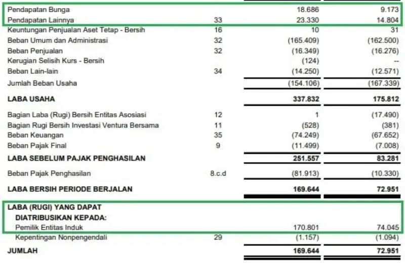 Pos Pendapatan Lainnya