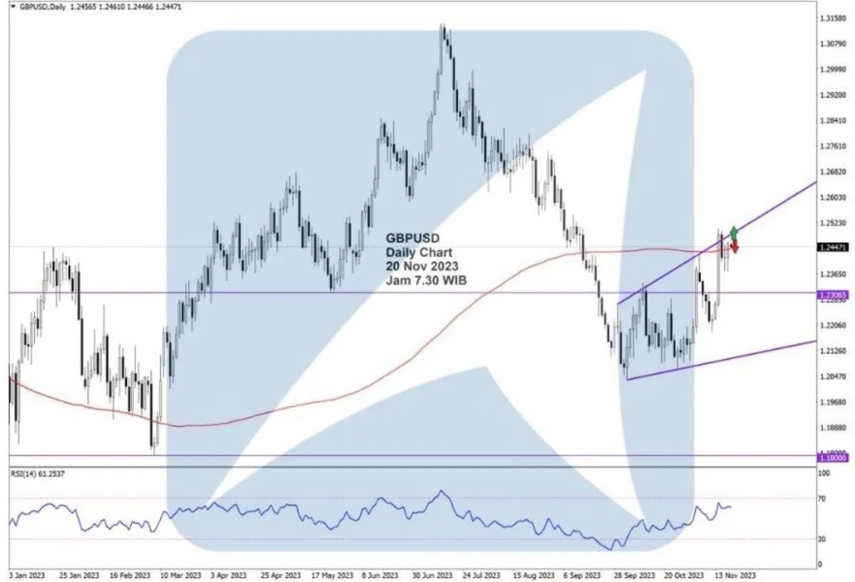 Pergerakan Harga Emas dan Forex Hari Ini 20 November 2023 fd