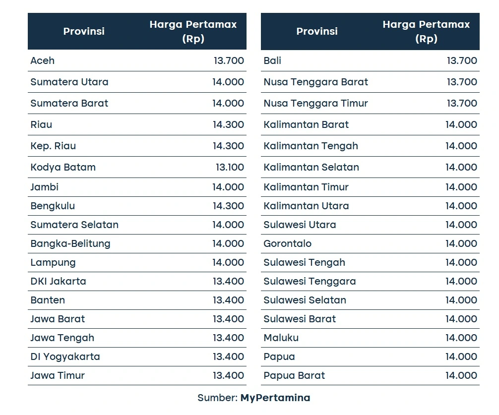 Harga Pertamax 1 November 2023