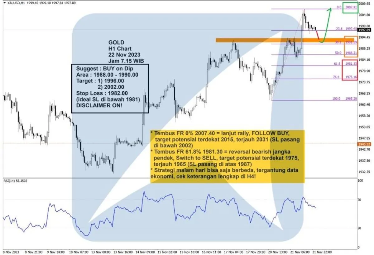Pergerakan Harga Emas dan Forex Hari Ini 22 November 2023 gh1