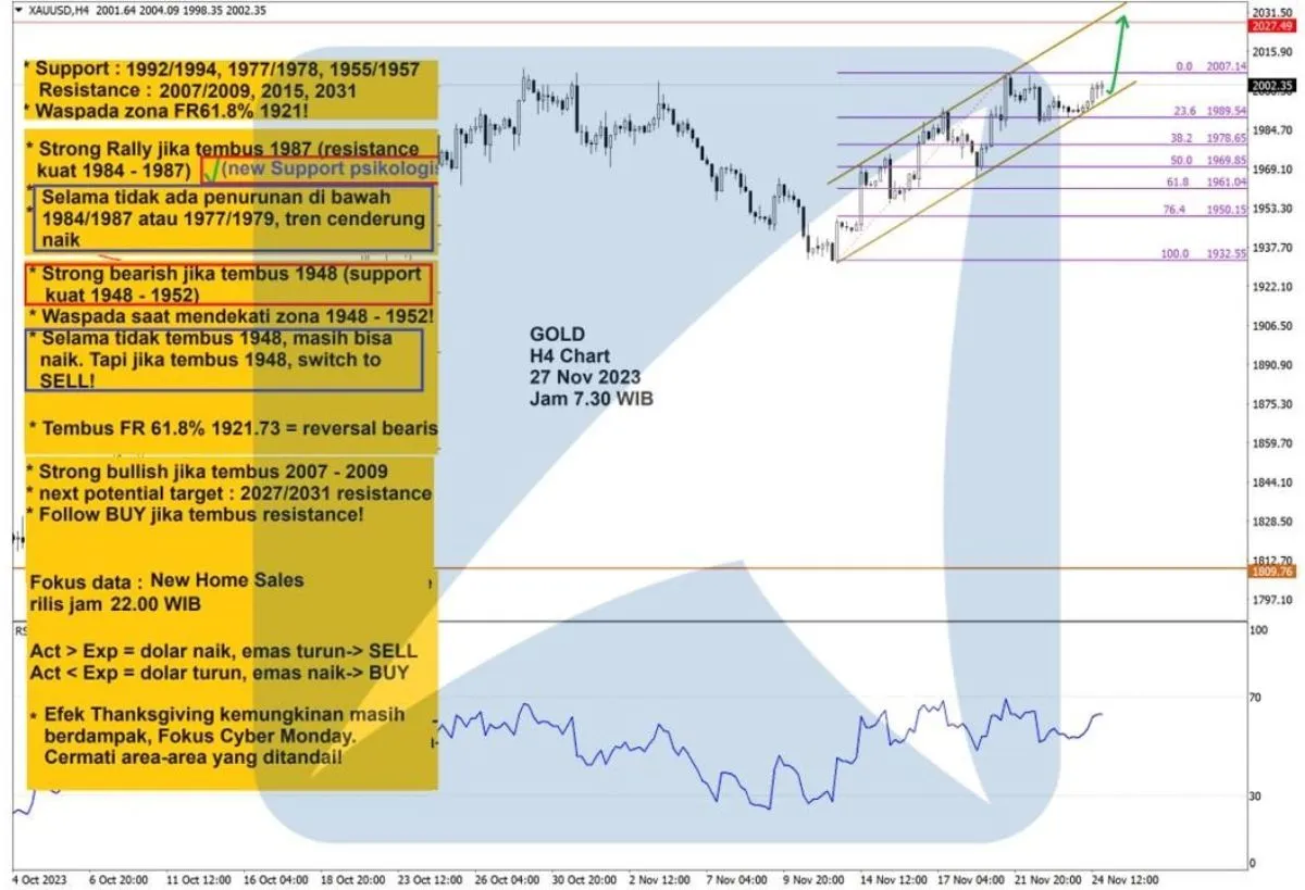 Pergerakan Harga Emas dan Forex Hari Ini 27 November 2023 gh4