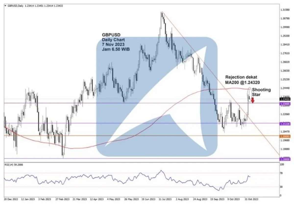 Pergerakan Harga Emas dan Forex Hari Ini 7 November 2023 fd