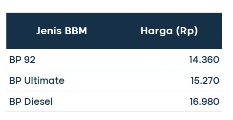 Harga BBM BP AKR