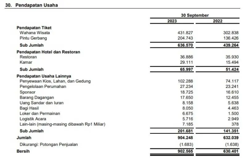 Catatan Kaki No. 30 Segmentasi Pendapatan Usaha