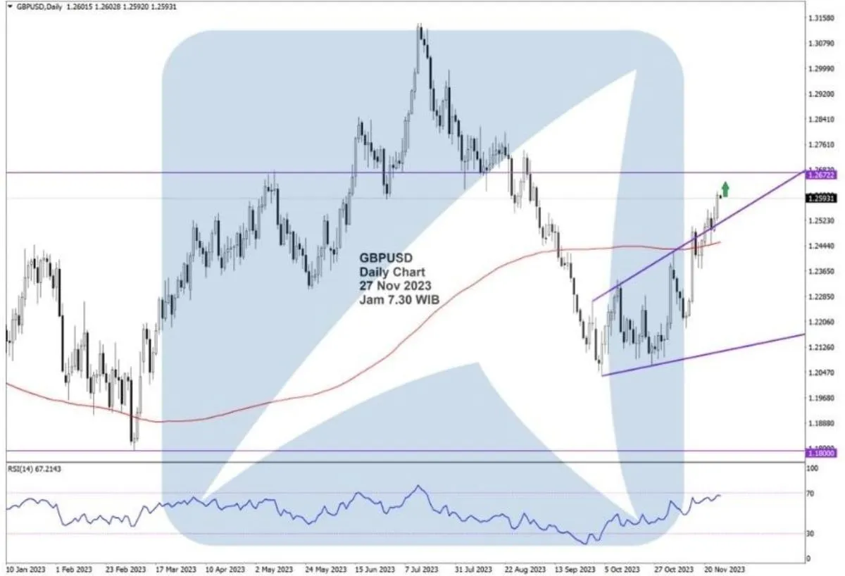 Pergerakan Harga Emas dan Forex Hari Ini 27 November 2023 fd