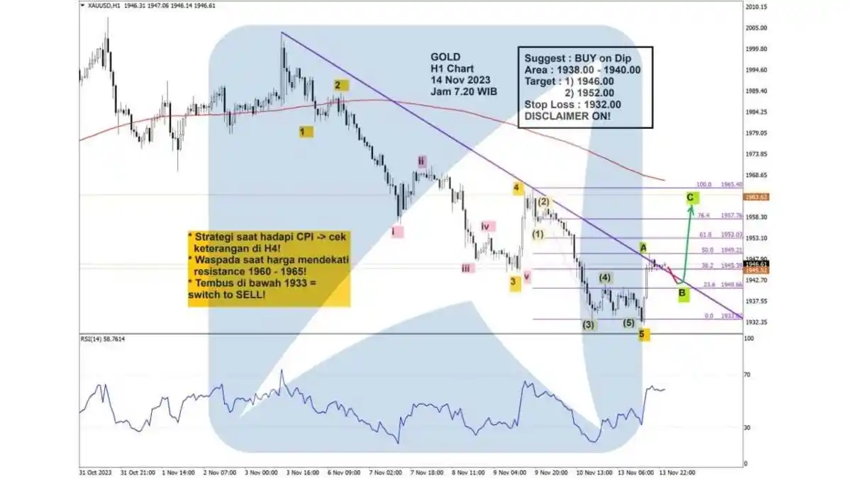 Pergerakan Harga Emas dan Forex Hari Ini 14 November 2023 GH1