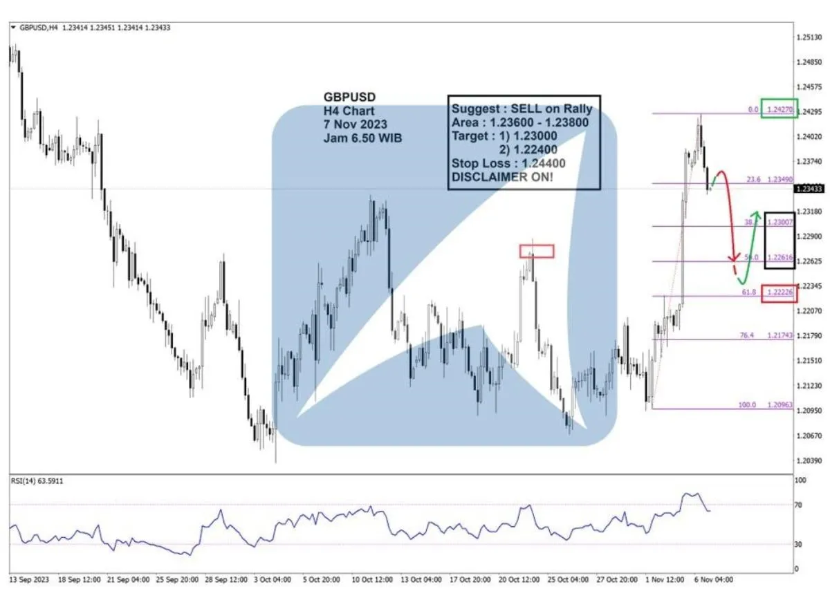 Pergerakan Harga Emas dan Forex Hari Ini 7 November 2023 fh4