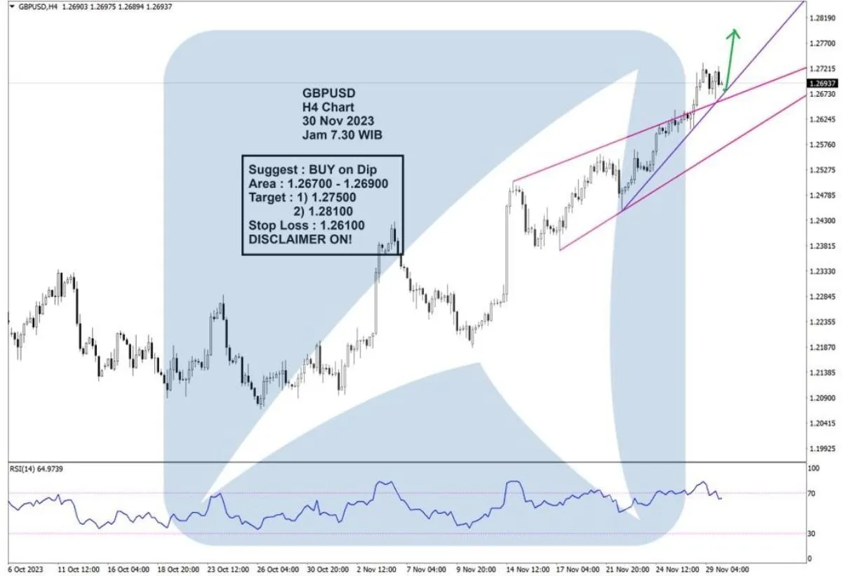 Pergerakan Harga Emas dan Forex Hari Ini 30 November 2023 fh4