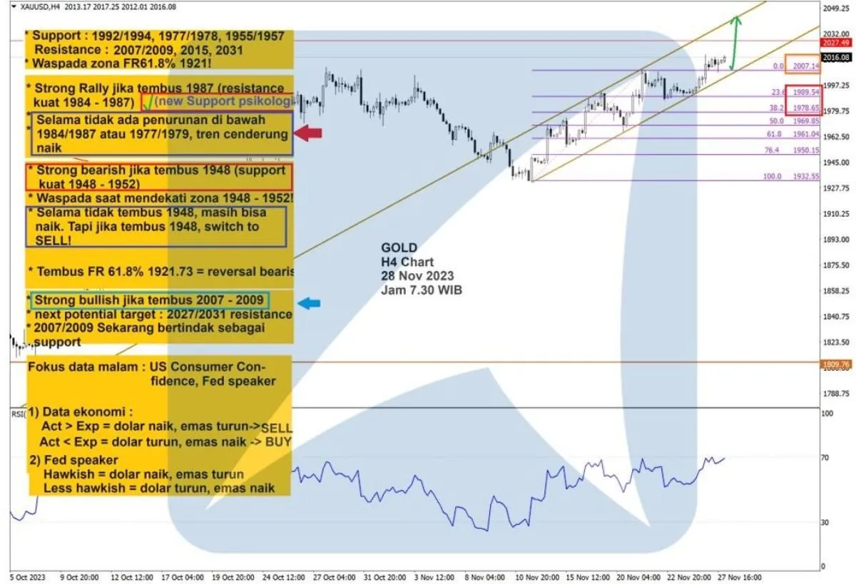 Pergerakan Harga Emas dan Forex Hari Ini 28 November 2023 gh4