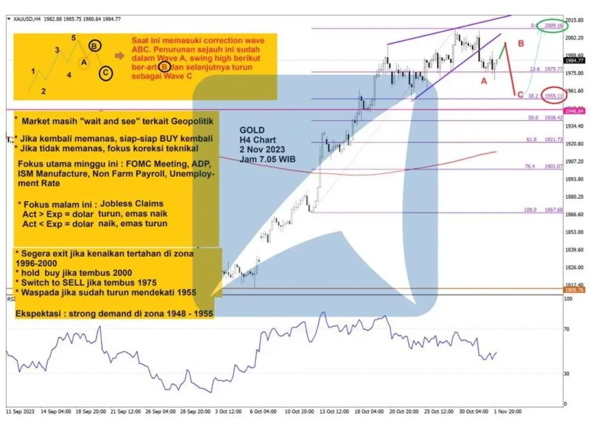 Pergerakan Harga Emas dan Forex Hari Ini 2 November 2023 gh4