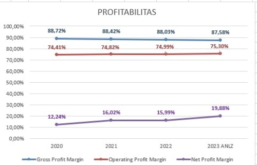 profitabilitas