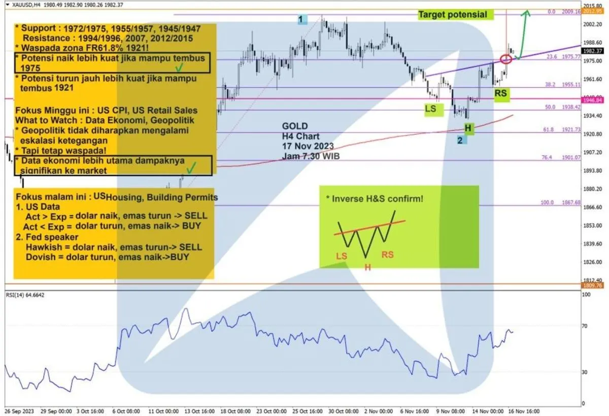 Pergerakan Harga Emas dan Forex Hari Ini 17 November 2023 gh4