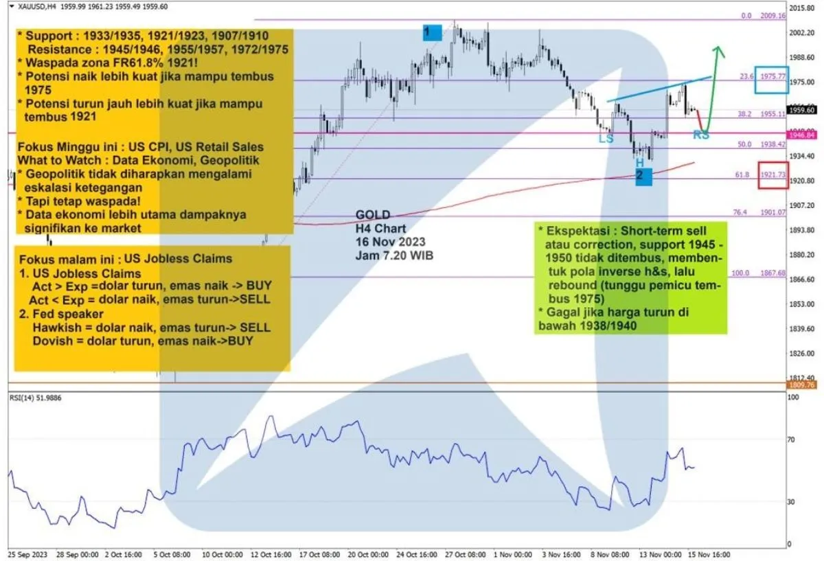 Pergerakan Harga Emas dan Forex Hari Ini 16 November 2023 gh4