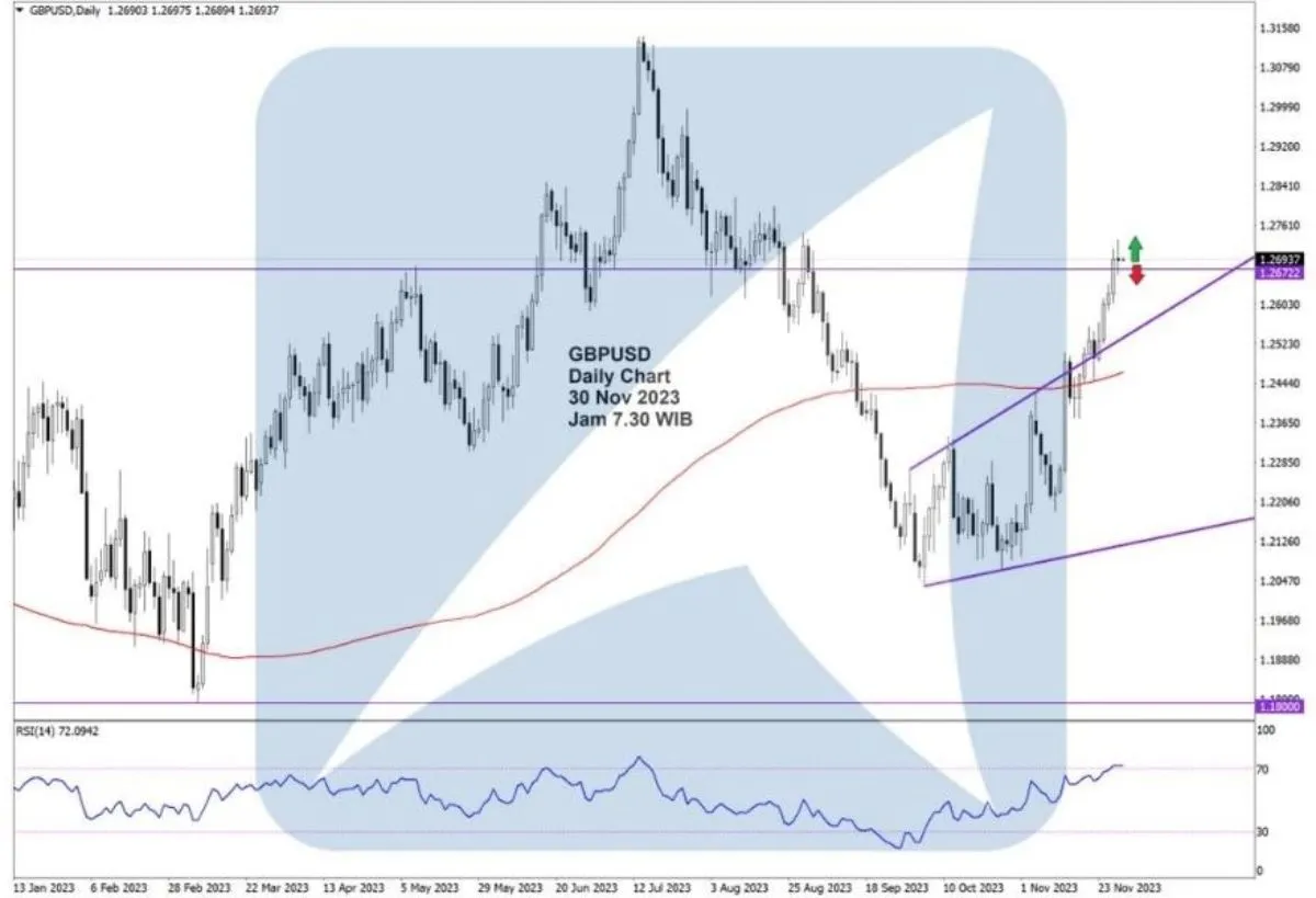 Pergerakan Harga Emas dan Forex Hari Ini 30 November 2023 fd