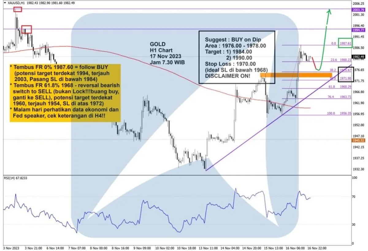 Pergerakan Harga Emas dan Forex Hari Ini 17 November 2023 gh1