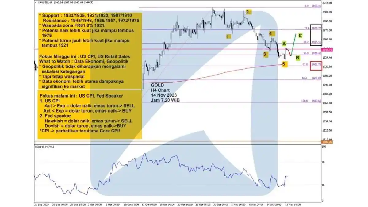 Pergerakan Harga Emas dan Forex Hari Ini 14 November 2023 GH4