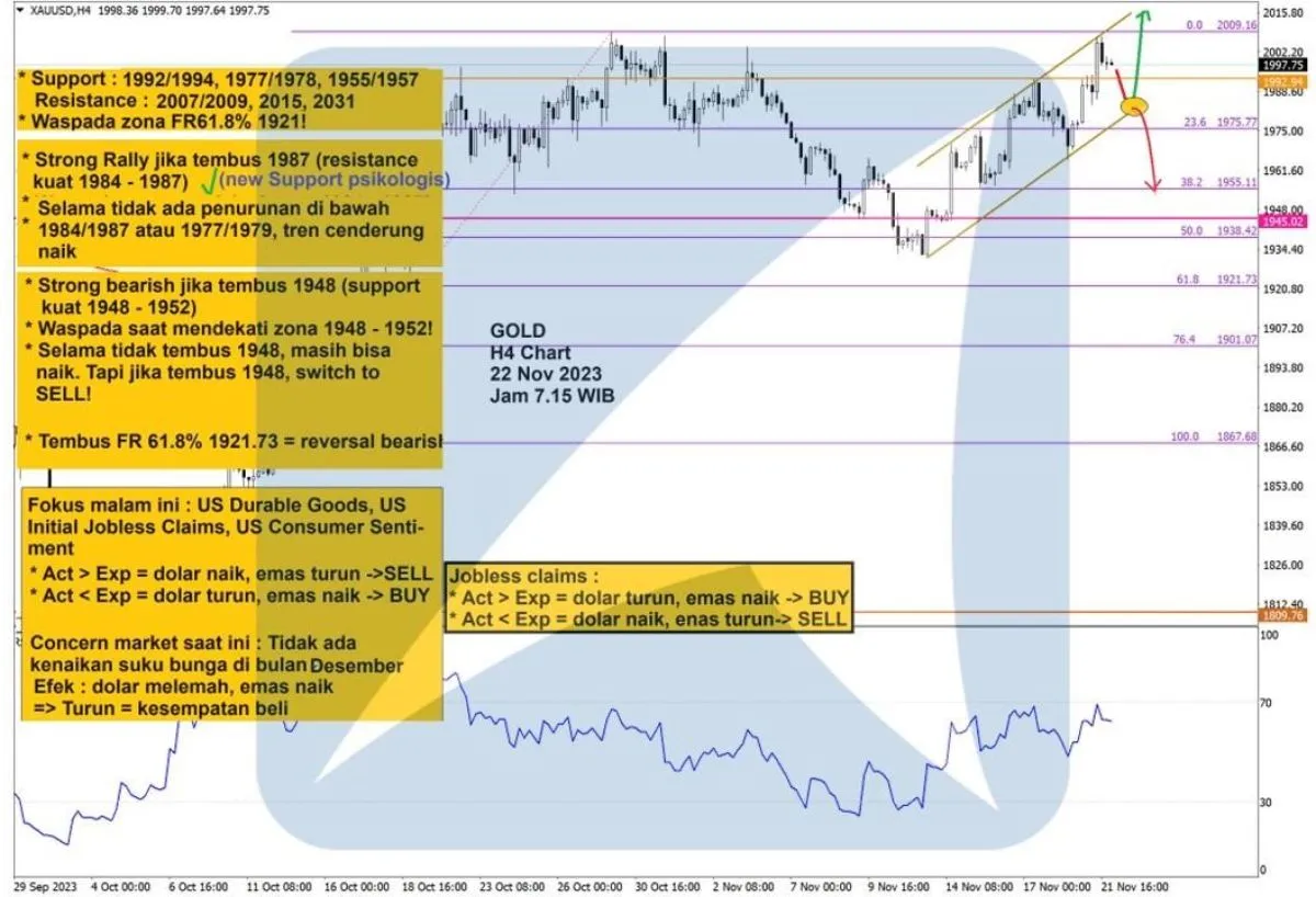 Pergerakan Harga Emas dan Forex Hari Ini 22 November 2023 gh4