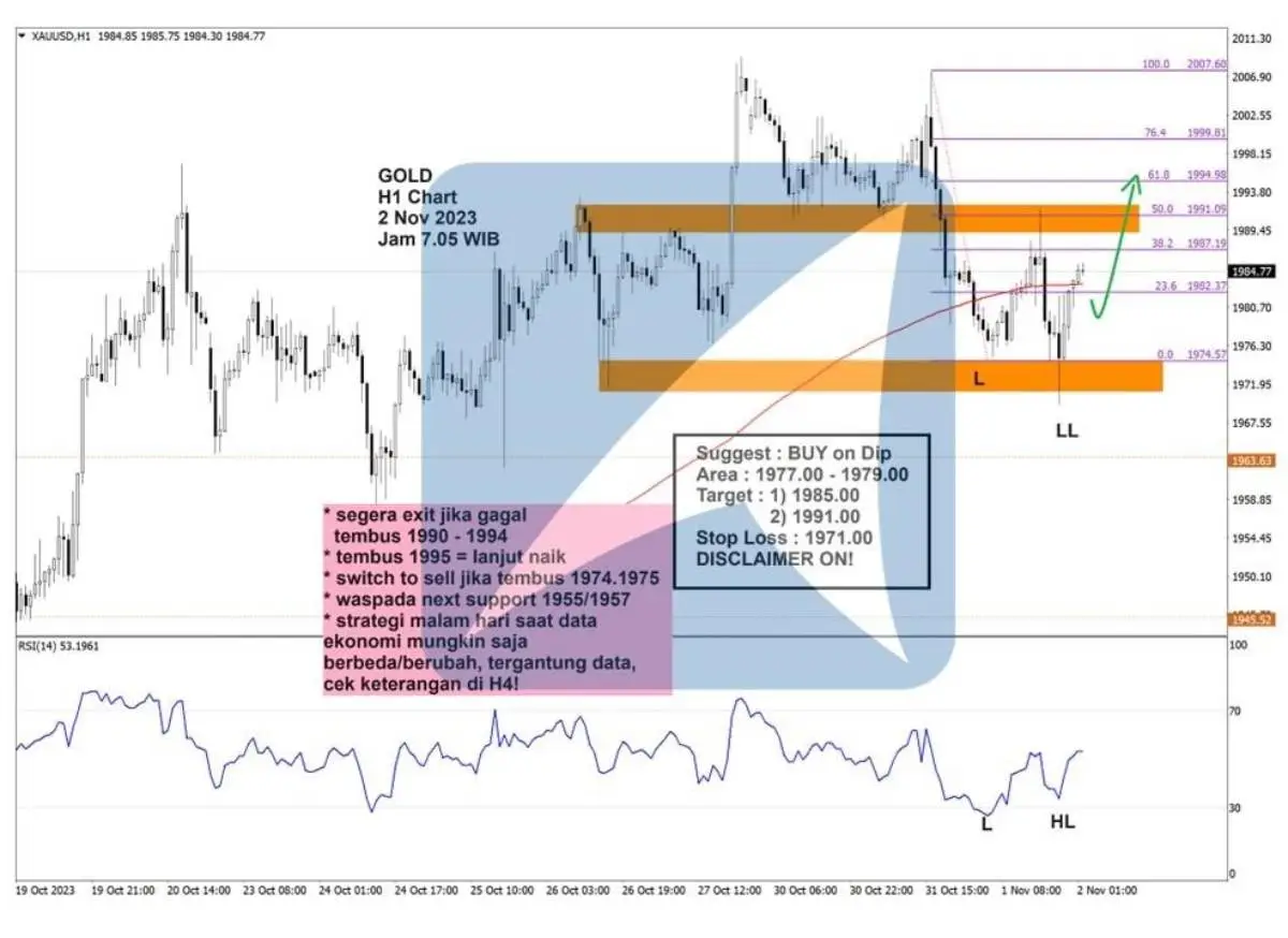 Pergerakan Harga Emas dan Forex Hari Ini 2 November 2023 gh1