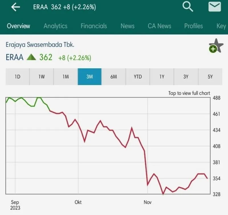 Historical Harga Saham ERAA